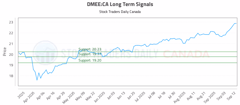 Stock Chart for DMEE:CA