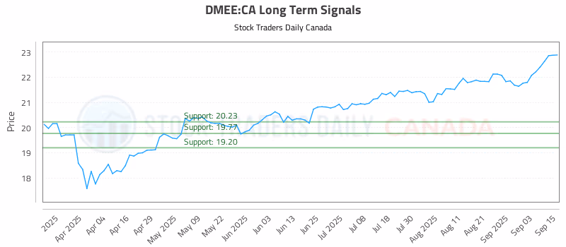Stock Chart for DMEE:CA