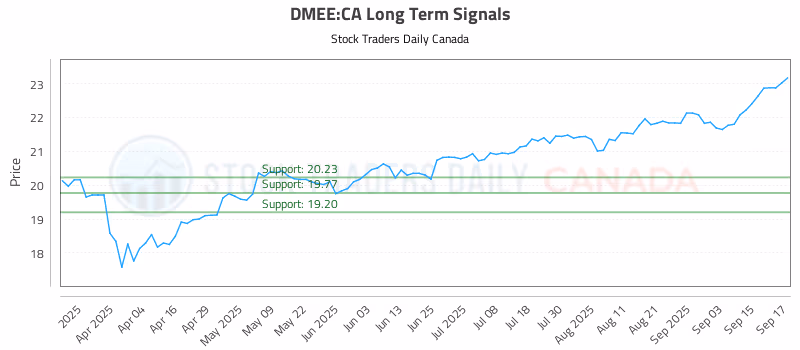 Stock Chart for DMEE:CA