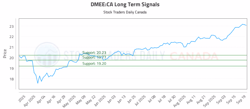 Stock Chart for DMEE:CA