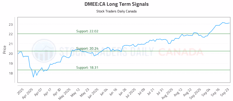 Stock Chart for DMEE:CA