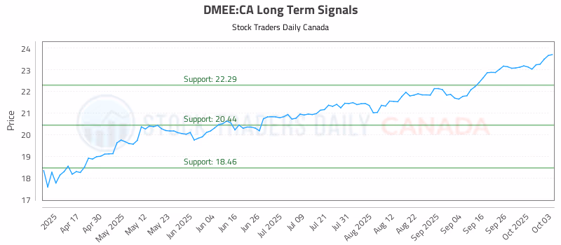Stock Chart for DMEE:CA