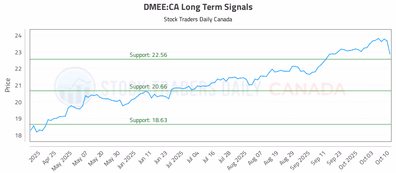 Stock Chart for DMEE:CA