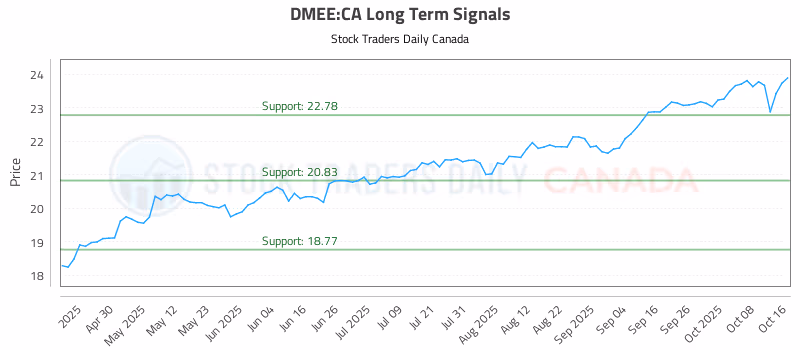 Stock Chart for DMEE:CA