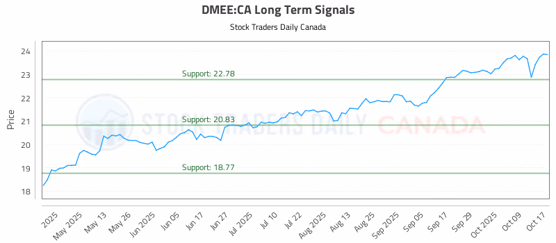 Stock Chart for DMEE:CA