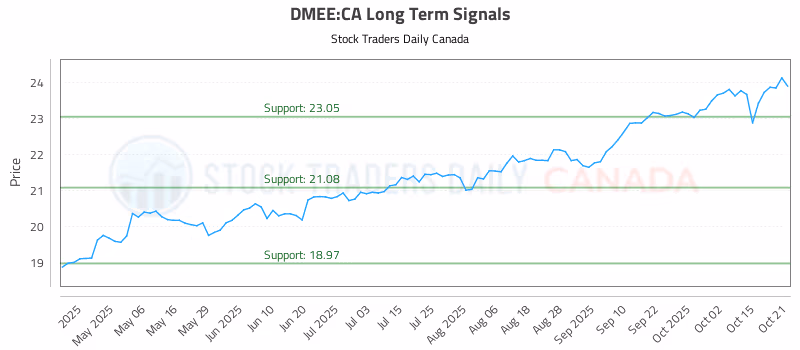 Stock Chart for DMEE:CA