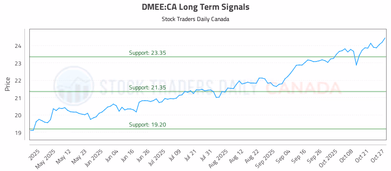 Stock Chart for DMEE:CA