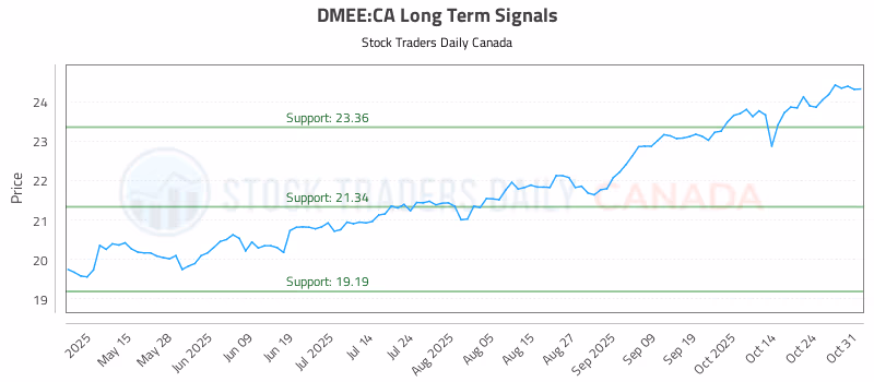 Stock Chart for DMEE:CA
