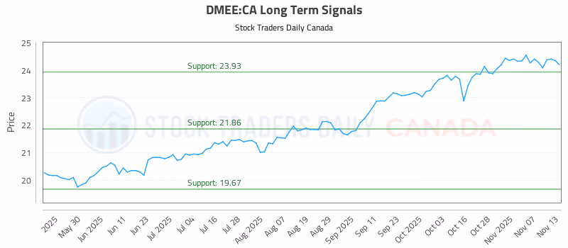 Stock Chart for DMEE:CA