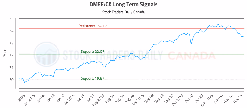 Stock Chart for DMEE:CA