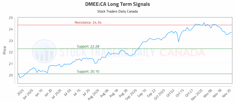 Stock Chart for DMEE:CA