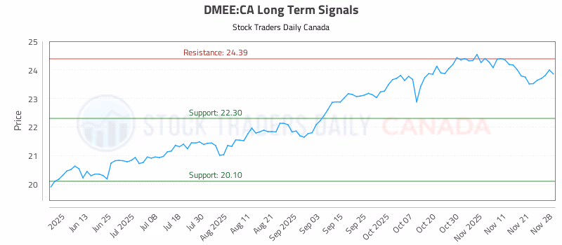 Stock Chart for DMEE:CA