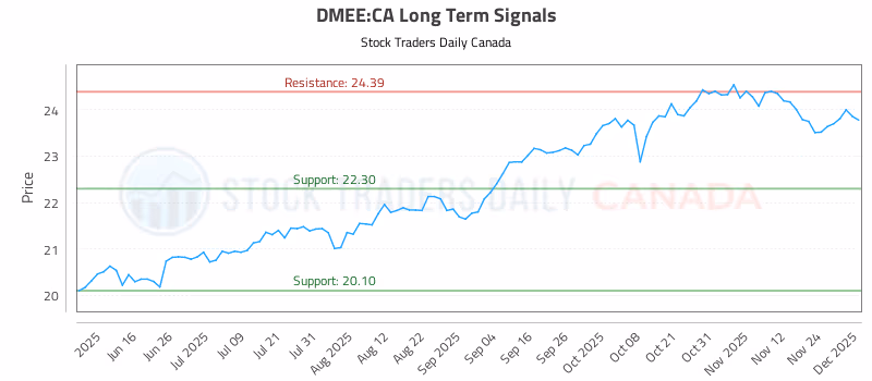 Stock Chart for DMEE:CA