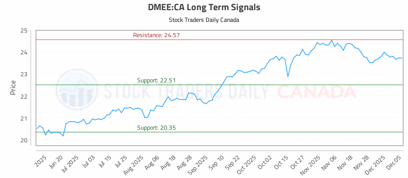 Stock Chart for DMEE:CA