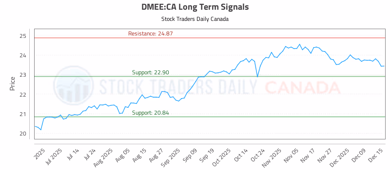 Stock Chart for DMEE:CA