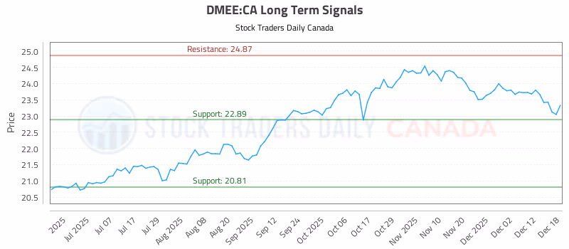 Stock Chart for DMEE:CA