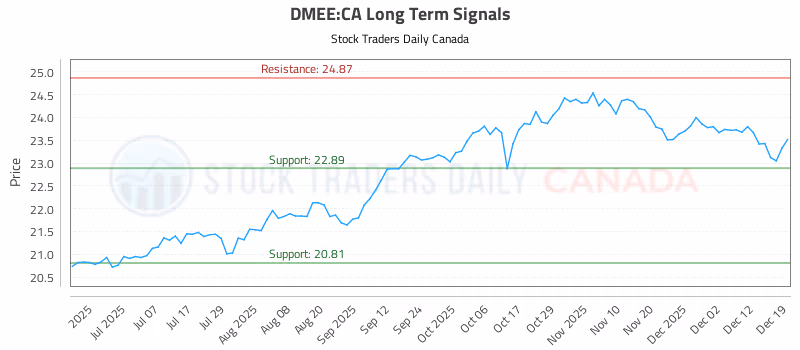 Stock Chart for DMEE:CA