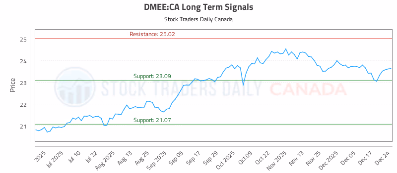 Stock Chart for DMEE:CA