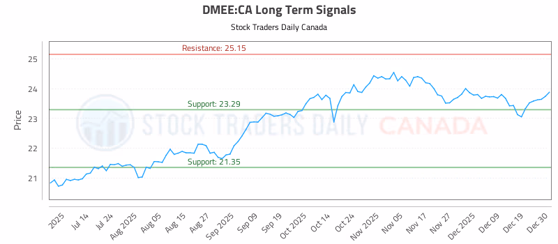 Stock Chart for DMEE:CA