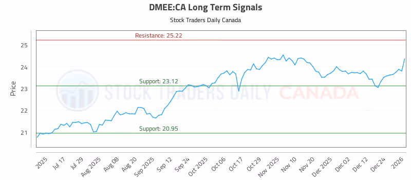 Stock Chart for DMEE:CA