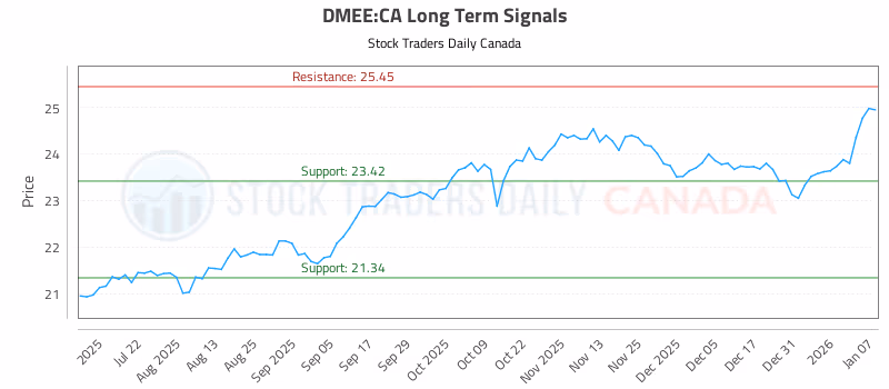 Stock Chart for DMEE:CA
