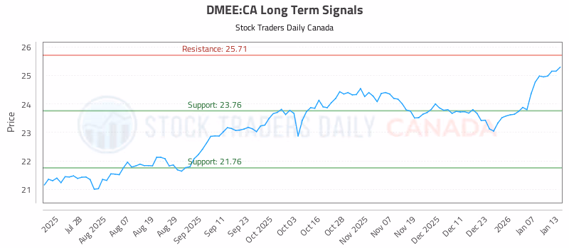 Stock Chart for DMEE:CA