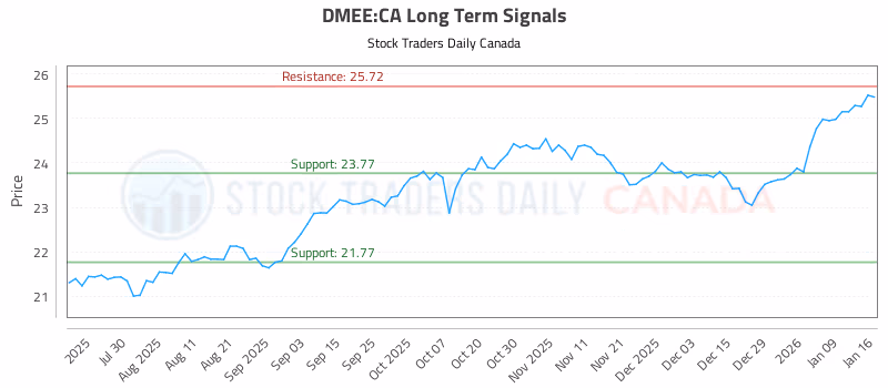 Stock Chart for DMEE:CA
