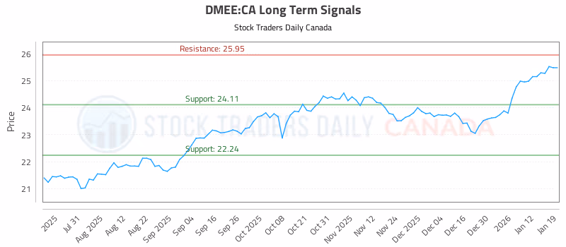 Stock Chart for DMEE:CA