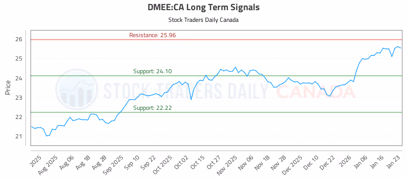 Stock Chart for DMEE:CA