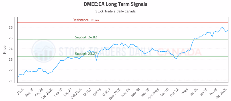 Stock Chart for DMEE:CA