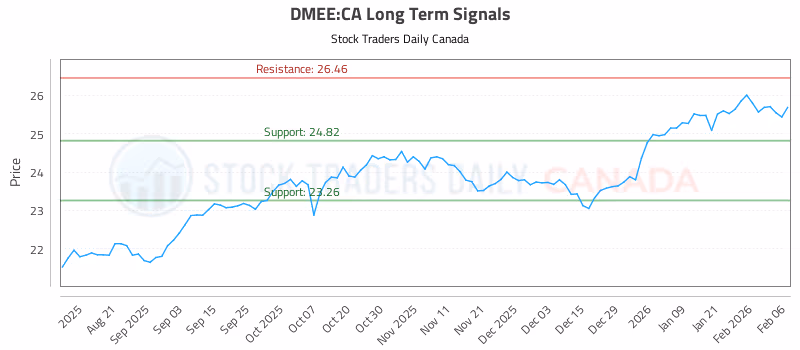 Stock Chart for DMEE:CA