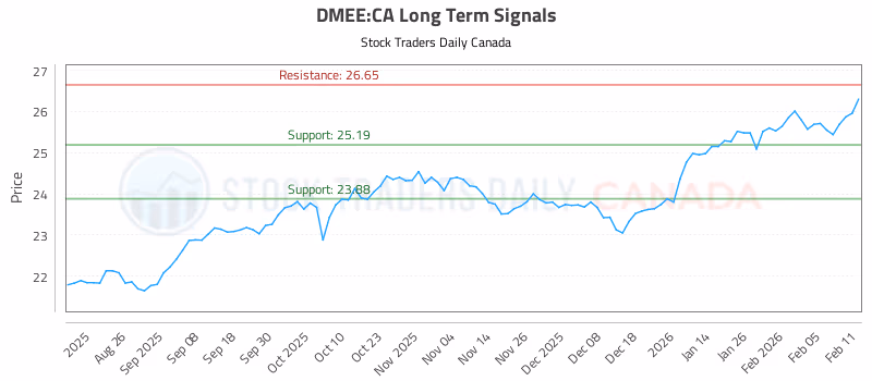 Stock Chart for DMEE:CA