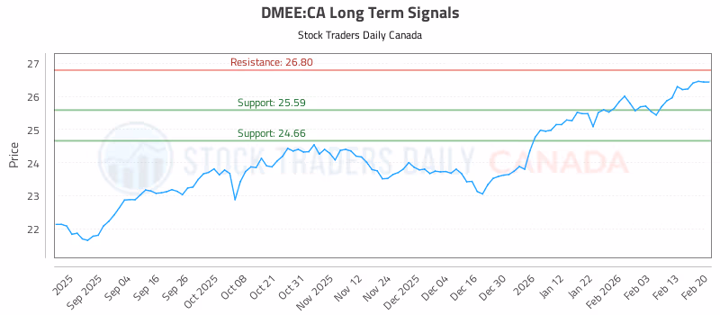 Stock Chart for DMEE:CA