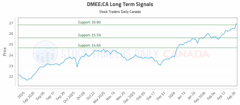 Stock Chart for DMEE:CA