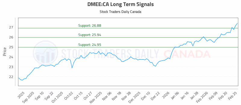 Stock Chart for DMEE:CA