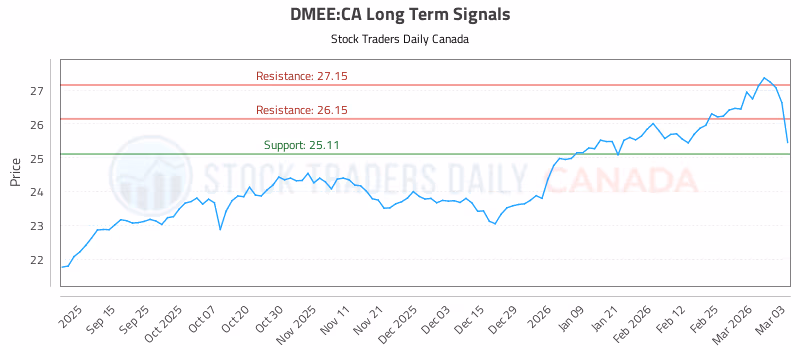 Stock Chart for DMEE:CA