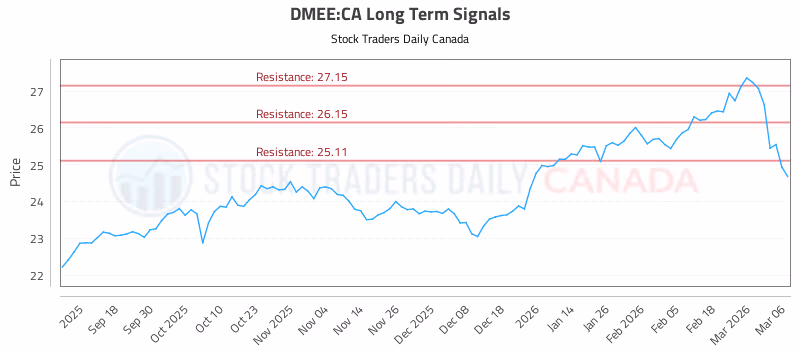 Stock Chart for DMEE:CA