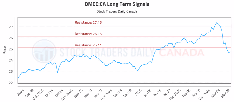 Stock Chart for DMEE:CA