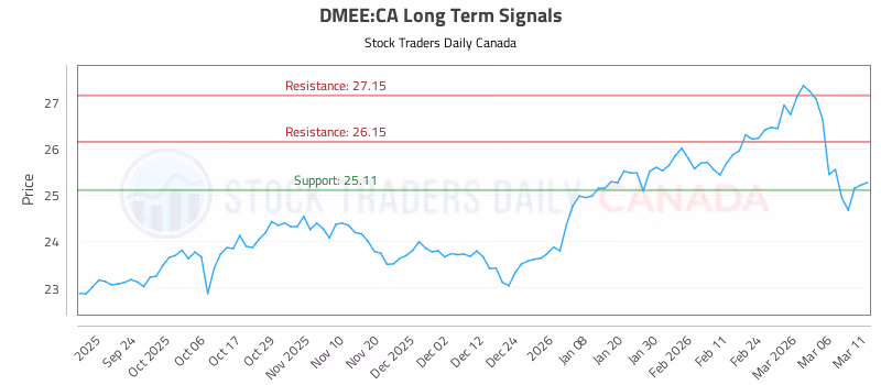 Stock Chart for DMEE:CA