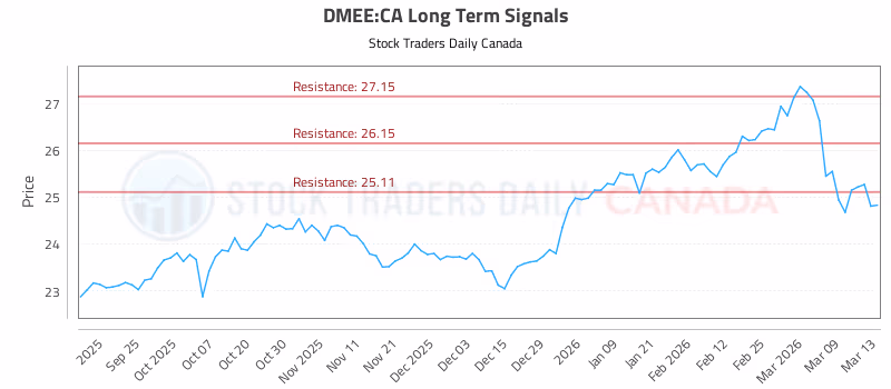 Stock Chart for DMEE:CA