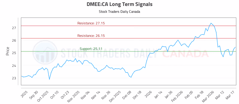 Stock Chart for DMEE:CA