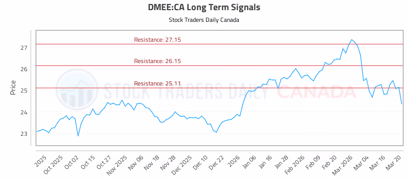 Stock Chart for DMEE:CA