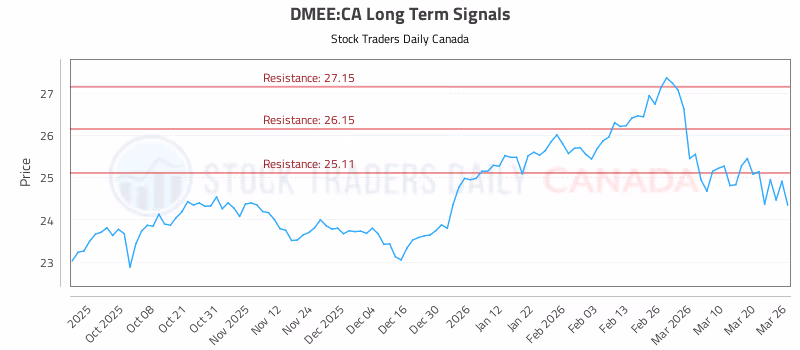 Stock Chart for DMEE:CA