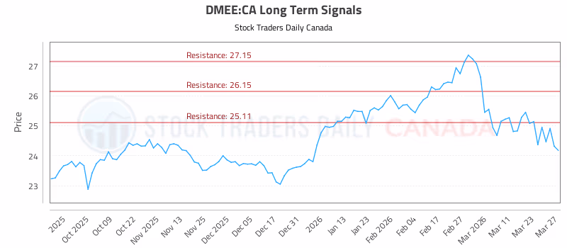 Stock Chart for DMEE:CA