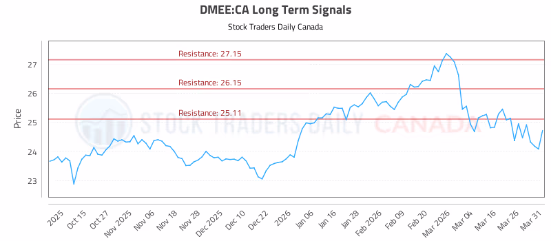 Stock Chart for DMEE:CA