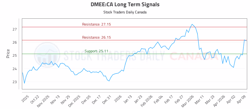 Stock Chart for DMEE:CA