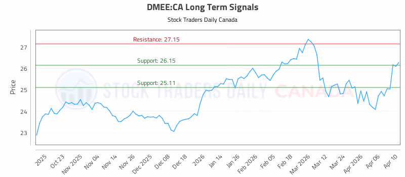Stock Chart for DMEE:CA