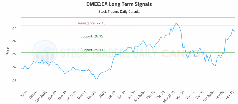 Stock Chart for DMEE:CA