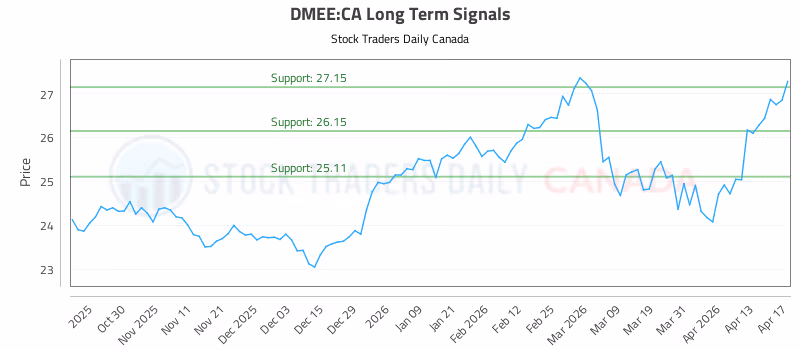Stock Chart for DMEE:CA