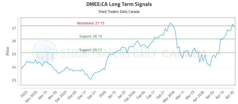 Stock Chart for DMEE:CA